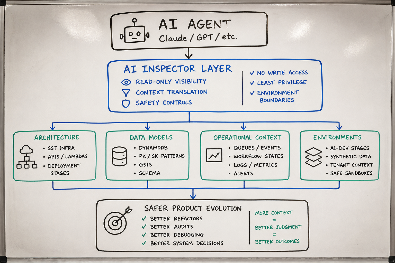 Architecture-Aware AI